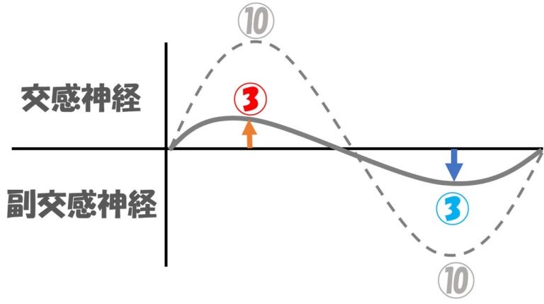 運動不足や体力低下により自律神経の働きが弱くなり熟睡できない状態を示す図