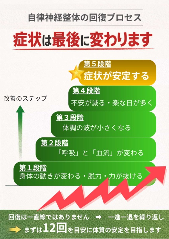 自律神経整体による回復の流れを5段階で示した改善プロセスの図